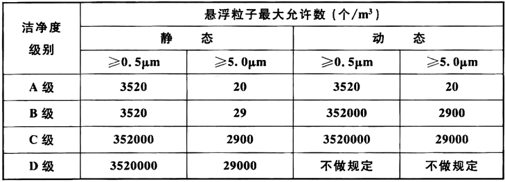 醫(yī)藥潔凈室空氣潔凈度級(jí)別.gif