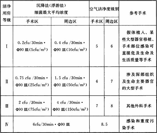 潔凈手術(shù)用房的分級(jí)標(biāo)準(zhǔn).png