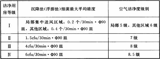 潔凈輔助用房的分級(jí)標(biāo)準(zhǔn).png