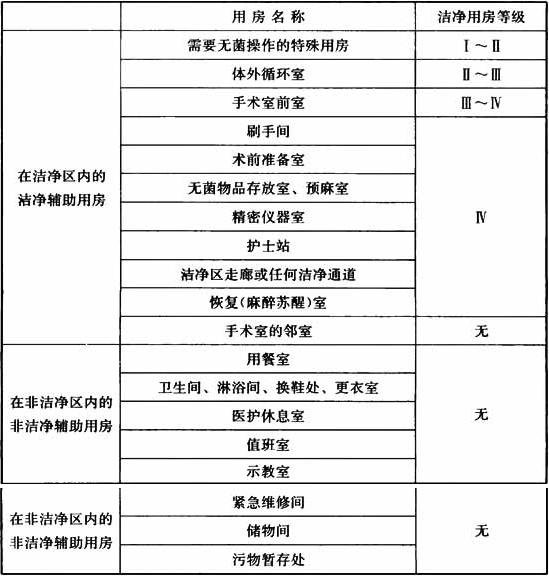 主要輔助用房分級(jí).png