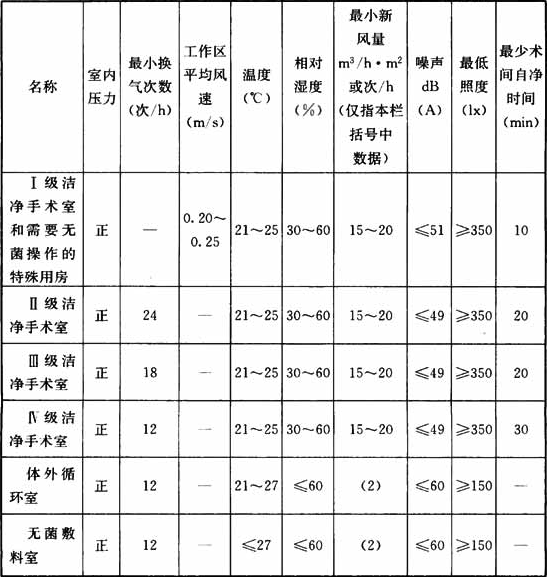 潔凈手術(shù)部用房主要技術(shù)指標(biāo).png