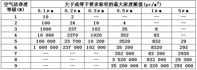 潔凈室及潔凈區(qū)空氣潔凈度整數(shù)等級.png