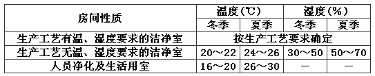 潔凈室的問，濕度范圍.png