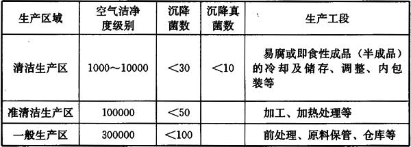 食品工廠不同生產(chǎn)區(qū)域和空氣潔凈度等級.jpg