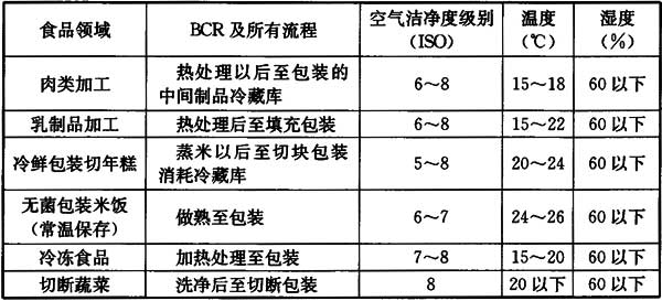 主要的食品工廠的推薦潔凈度.jpg