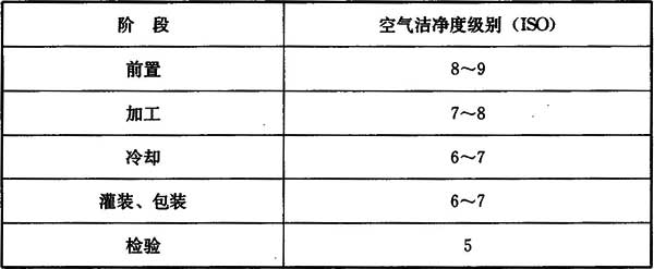 各種食品生產(chǎn)要求的潔凈度2.jpg